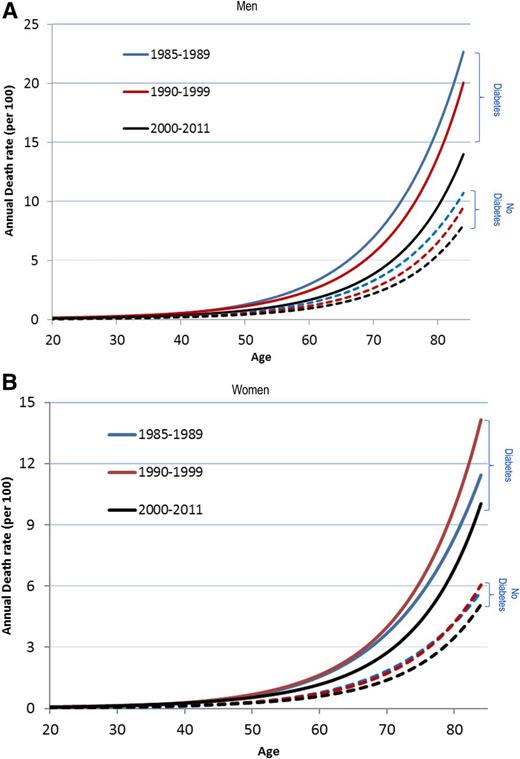 Figure 2. All-cause mortality among men (A) and women (B) with and without diagnosed diabetes by age, decade, and sex: the NHIS mortality follow-up study. Solid lines represent population with diagnosed diabetes; dashed lines represent population without diagnosed diabetes. Previously published in The Lancet Diabetes & Endocrinology (29).