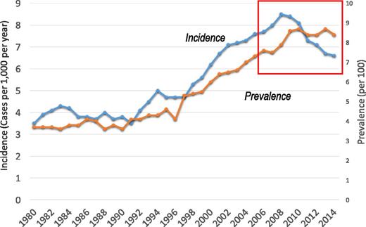 Figure 3. Trends in age-adjusted diagnosed diabetes prevalence and incidence among adults aged 20–79 years, 1980–2014. The red box highlights the plateau in diabetes prevalence and the decline in diabetes incidence observed after 2008.