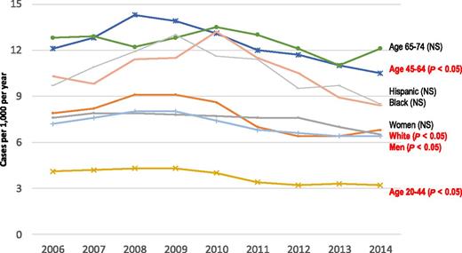 Figure 4. Trends in incidence of diagnosed diabetes among age, sex, and racial/ethnic subgroups of U.S. adults, 2006–2014. NS, not significant.