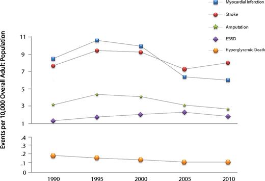 Figure 6. Trends in age-standardized rates of diabetes-related complications from 1990 to 2010 among U.S. adults with or without diagnosed diabetes. Previously published in The New England Journal of Medicine (26).