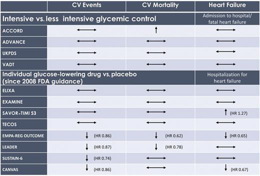Figure 1. CV risk in T2D: summary of large randomized trials with respect to CV events (MACE), CV mortality, and heart failure.