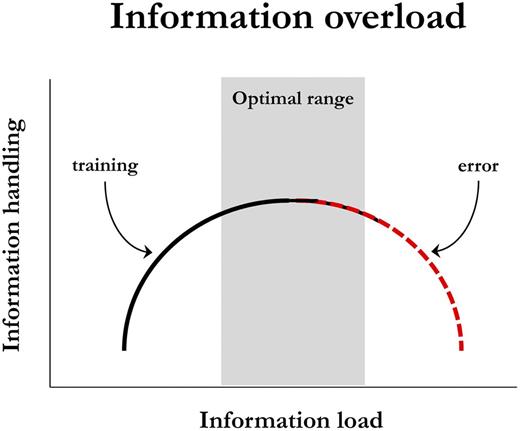 Figure 4. In learning machines and humans, the relationship between information load and information handling takes the shape of an inverted U (32).