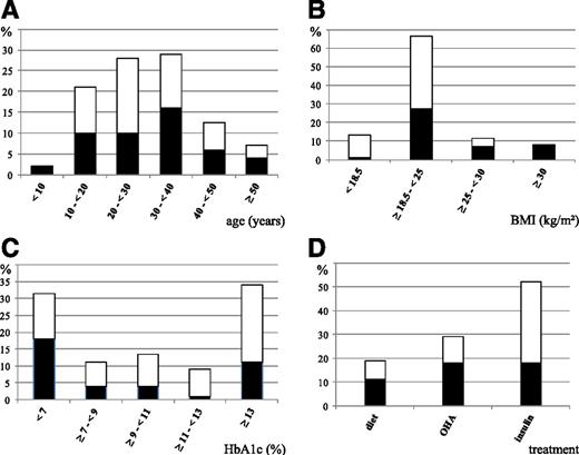 Figure 1. Distribution (%) of age (n = 153) (A), BMI (n = 109) (B), HbA1c (n = 73) (C), and treatment of diabetes (n = 125) (D) in probands. Black bars, patients with HNF1B mutations; white bars, patients with HNF1B deletion.