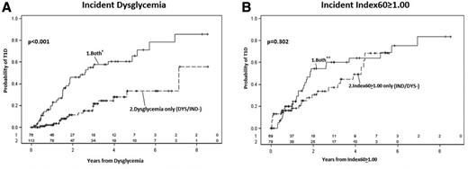 Figure 1. A: Comparisons of cumulative incidence curves for type 1 diabetes (T1D) after incident dysglycemia according to concomitant Index60 ≥1.00. The cumulative incidence for T1D is substantially higher if there is concomitant Index60 ≥1.00. B: Comparisons of cumulative incidence curves for T1D after incident Index60 ≥1.00 according to concomitant dysglycemia. The difference between the cumulative incidence curves is much smaller after incident Index60 ≥1.00 than after incident dysglycemia. *Both indicates incident dysglycemia with concomitant Index60 ≥1.00 (DYS/IND+). **Both indicates incident Index60 ≥1.00 with concomitant dysglycemia (IND/DYS+).