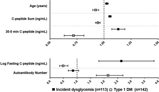 Figure 2. HRs with 95% CIs of DYS/IND− and of type 1 diabetes for associations with baseline variables. The HRs of DYS/IND− are discordant from the HRs of type 1 diabetes. Specifically, for age and each C-peptide variable, the HR and 95% CI (all positive) of DYS/IND− is on the opposite side of the null value (i.e., 1.0) from the HR and 95% CI (all inverse) of type 1 diabetes. The HR of DYS/IND− and autoantibody number is inverse and on the opposite side of the null value from the HR of type 1 diabetes and autoantibody number; however, the 95% CI for the HR of type 1 diabetes overlaps the null value. The two panels are shown with different scales to encompass all the variables. DM, diabetes.