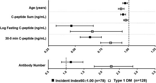Figure 3. HRs with 95% CIs of IND/DYS− and of type 1 diabetes for associations with baseline variables. The HRs of IND/DYS− are concordant with the HRs of type 1 diabetes. Specifically, for age and each C-peptide variable, the HR and 95% CI of IND/DYS− is on the same side of the null value (i.e., 1.0) as the HR and 95% CI (all inverse) of type 1 diabetes. The HR of IND/DYS− and autoantibody number is also positive and on the same side of the null value as the HR of type 1 diabetes and autoantibody number; however, the 95% CI for the HR of type 1 diabetes overlaps the null value. The two panels are shown with different scales to encompass all the variables. DM, diabetes.