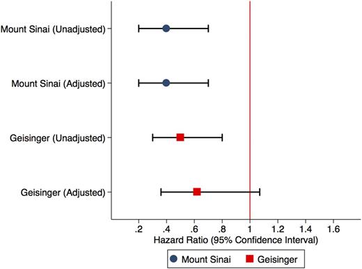 Figure 1. Unadjusted HRs and aHRs of AKI with 95% CIs in the Mount Sinai and Geisinger propensity-matched cohorts. The HRs are generated after adjustment for covariates poorly matched for, which include metformin use, thiazides, smoking, HbA1c, and race (Mount Sinai cohort) and diastolic blood pressure, total cholesterol, HbA1c, hemoglobin, albuminuria, antihypertensive use, loop diuretic use, thiazide diuretic use, and metformin use (Geisinger cohort).