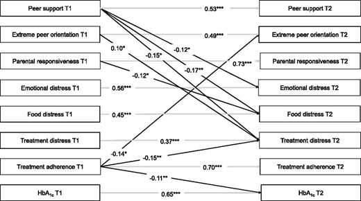 Figure 1. Cross-lagged model linking peer support, extreme peer orientation, parental responsiveness, diabetes-related distress, treatment adherence, and HbA1c values over time. For reasons of clarity, within-time associations and paths from the control variables (sex, age, illness duration, living situation, and type of insulin administration) are not presented in the figure. All coefficients are standardized. Paths that are moderated by age-group can be found in the body of the main text. *P < 0.05; **P < 0.01; ***P < 0.001.