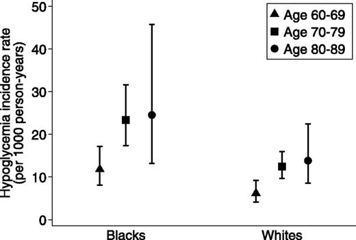 Figure 1. Incidence rates of severe hypoglycemia by age (years) and race, adjusted for sex.