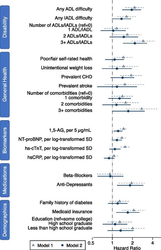 Figure 2. HRs and 95% CIs for nontraditional risk factors for hypoglycemia (n = 1,144; 169 people with hypoglycemia). CHD, coronary heart disease.