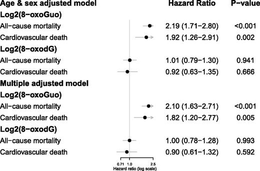 Figure 1. Multiple adjusted Cox regression analyses, which included mutual adjustments for age, sex, systolic blood pressure, smoking, albuminuria, BMI, LDL levels, and CRP levels. The overall number of patients with type 2 diabetes was 1,863 due to a number of missing values among the adjusted variables in the multiple Cox regression. Sex-stratified Cox models did not indicate any change in the results.