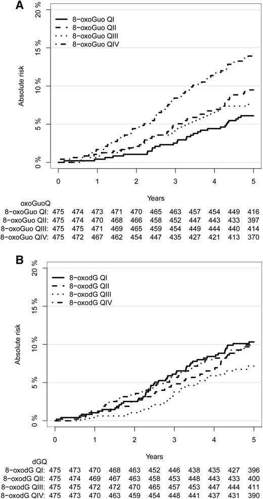 Figure 2. A and B: Kaplan-Meier estimates of AR (cumulative incidence) of all-cause mortality across the quartiles (QI to QIV) of 8-oxoGuo and 8-oxodG, with numbers at risk in each quartile shown below the plots.