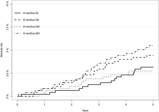 Figure 3. Aalen-Johansen estimates of AR (cumulative incidence) of cardiovascular death across the quartiles (QI to QIV) of 8-oxoGuo.