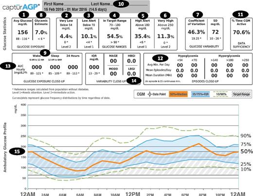 Figure 1. The electronic AGP report visualizes the key CGM metrics: 1) mean glucose, 2) hypoglycemia: clinically significant/very low/immediate action required, 3) hypoglycemia: alert/low/monitor, 4) target range, 5) hyperglycemia: alert/elevated/monitor, 6) hyperglycemia: clinically significant/very elevated/immediate action required, 7) glycemic variability, 8) eA1C, 9) time blocks, 10) collection period, 11) percentage of expected readings, 12) hypoglycemia/hyperglycemia episodes, 13) area under the curve, 14) hypoglycemia/hyperglycemia risk, and 15) standardized rtCGM/iCGM visualization. AUC, area under the curve; Avg; average; IQR, interquartile range; MAGE, mean amplitude of glucose excursions; MODD, mean of daily differences.