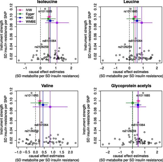 Figure 3. Funnel plots for the three BCAAs and GlycAs showing the causal effect estimates. IVW refers to the conventional IVW method (using 53 SNPs; pink vertical lines), Egger to the MR-Egger (using 52 SNPs; green vertical lines), WME to the weighted median estimator (using 52 SNPs; blue vertical lines), and WMBE to the weighted mode-based estimator (using 52 SNPs; purple vertical lines). For the results shown for MR-Egger, WME, and WMBE, the outlier SNP rs1011685 near LPL was removed. The 95% CIs for each method are shown as the corresponding colored horizontal lines. Each individual black circle shows the causal effect estimate using the individual SNP as the instrument.