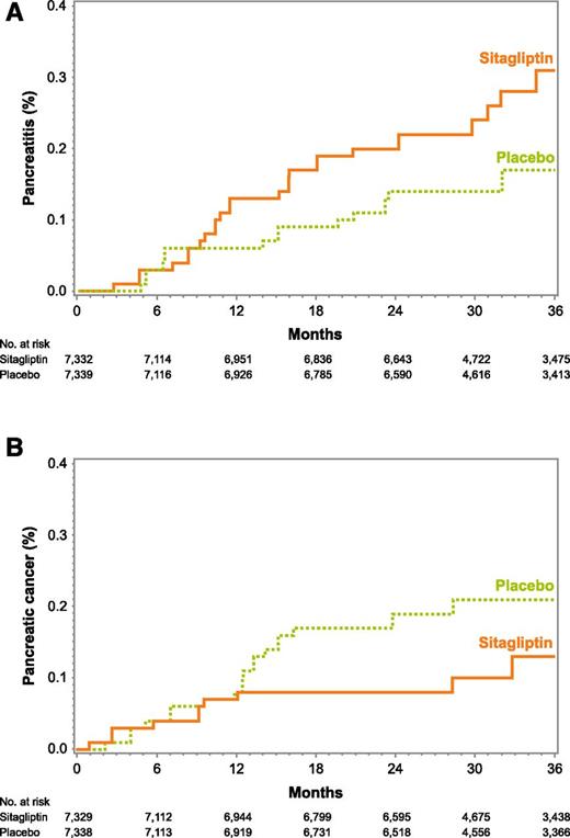 Figure 1. Cumulative proportion of participants with confirmed acute pancreatitis (A) and confirmed pancreatic cancer (B) by treatment group as a function of time.