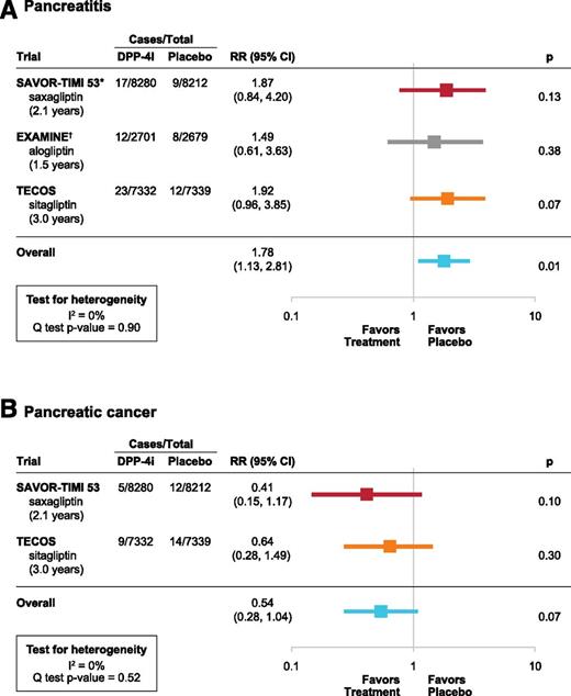 Figure 2. Meta-analysis of pancreatitis (A) and pancreatic cancer (B) in the SAVOR-TIMI 53 trial, the EXAMINE trial, and the TECOS study. It is noted that the SAVOR-TIMI 53 trial used different criteria than the TECOS study for the adjudication of pancreatitis, and that in the EXAMINE trial pancreatitis was not adjudicated and no pancreatic cancer cases were reported. *Ref. 9; †Ref. 11.