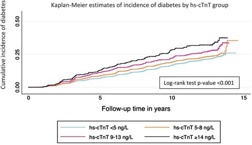 Figure 1. Kaplan-Meier estimates of the incidence of diabetes stratified by hs-cTnT group.