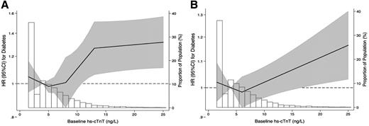 Figure 2. Adjusted HR and 95% CI of incident diabetes by hs-cTnT level with superimposed frequency histograms. A: The linear spline model has three knots at 5, 8, and 14 ng/L. B: The linear spline model has one knot at 6 ng/L. The hs-cTnT level is represented by solid lines and the 95% CI is represented by the shaded area. The data were truncated at the 99th percentiles. The models were adjusted for age, race-center, sex, total cholesterol, HDL-C, LDL-C, triglycerides, BMI, eGFR, systolic blood pressure, blood pressure–lowering medication use, smoking status, cholesterol-lowering medication use, and fasting glucose.