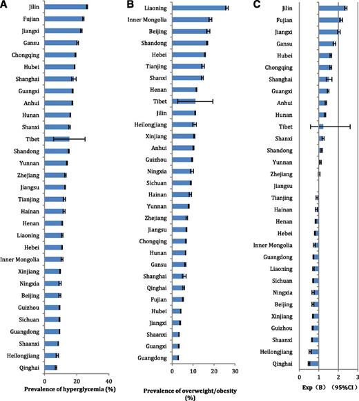 Figure 1. A: Rank of hyperglycemia prevalence (diabetes and prediabetes) among women before conception in all 31 provinces of mainland China. B: Rank of overweight and obese prevalence among women before conception in all 31 provinces of mainland China. C: Interprovincial odds ratios (95% CI) for hyperglycemia adjusted for BMI, age, and parity, with Jiangsu as the reference.