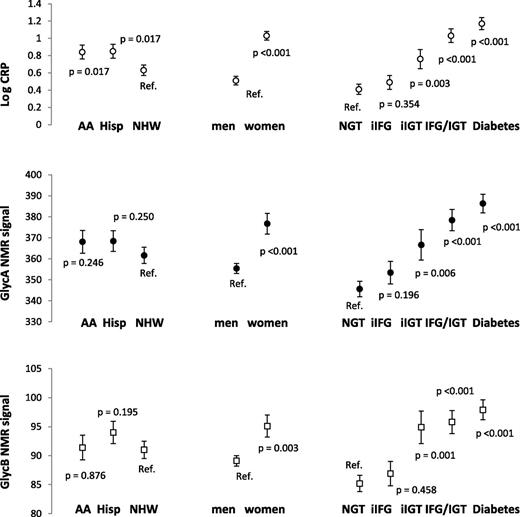 Figure 1. CRP levels and GlycA and GlycB NMR signals (dependent variables). Age, sex, ethnicity, clinic, current smoking, and glucose tolerance categories were included as independent variables in all three models. AA, African American; Hisp, Hispanic; iIFG, isolated impaired fasting glucose; iIGT, isolated impaired glucose tolerance; NHW, non-Hispanic white; Ref., reference category.