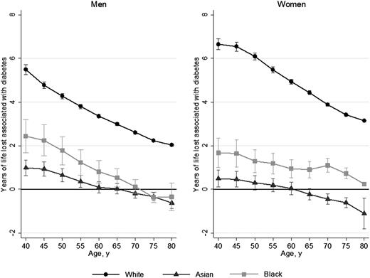 Figure 1. Difference in life expectancy between patients with and without type 2 diabetes at different ages in groups stratified by sex and ethnicity. For example, the line representing white men indicates that at the age of 40 years, white men with type 2 diabetes are predicted to die approximately 6 years earlier than white men without diabetes.