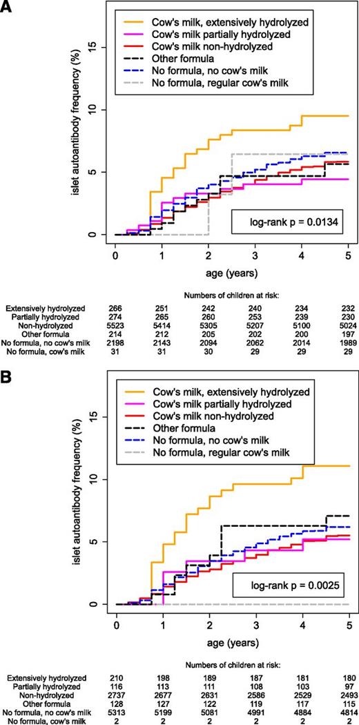 Figure 1. Cumulative risk of any islet autoimmunity with respect to type of first formula introduced during the first 3 months (A) and 7 days (B). The P values refer to log-rank tests. The numbers below the graphs indicate the number of subjects in each formula group at each follow-up.
