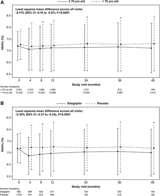 Figure 1. HbA1c over time in older vs. younger cohorts (A) and sitagliptin vs. placebo in the older cohort (B).