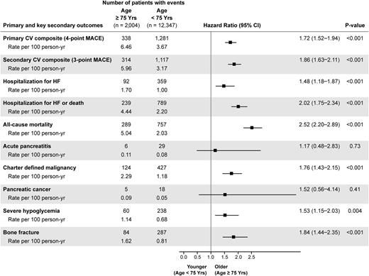 Figure 2. Primary and key secondary outcomes in older vs. younger participants. CV, cardiovascular; HF, heart failure.