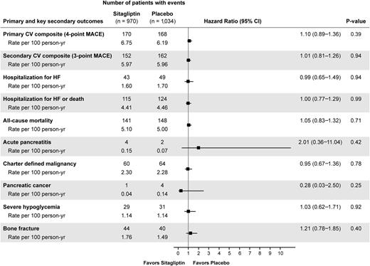 Figure 3. Primary and key secondary outcomes in the older cohort by treatment group. CV, cardiovascular; HF, heart failure.