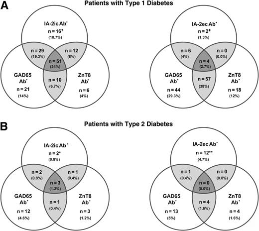 Figure 2. Venn diagrams of autoantibody combinations in autoantibody-positive patients with type 1 and 2 diabetes. The frequency of autoantibodies in patients with type 1 (A) and type 2 (B) diabetes (IA-2ec, IA-2ic, GAD65, and ZnT8 autoantibodies). Intersecting regions (lightly shaded) indicate the number of patients positive for different combinations of islet autoantibodies. Insulin autoantibodies were not included in this analysis because many patients were on insulin therapy. *Both patients with type 2 diabetes were negative for IA-2ec antibody (Ab) autoantibodies. **All patients with type 2 diabetes were negative for IA-2ic autoantibodies. †One out of 16 patients with type 1 diabetes was IA-2ec autoantibody positive. ‡One out of two patients with type 1 diabetes was IA-2ic autoantibody positive.