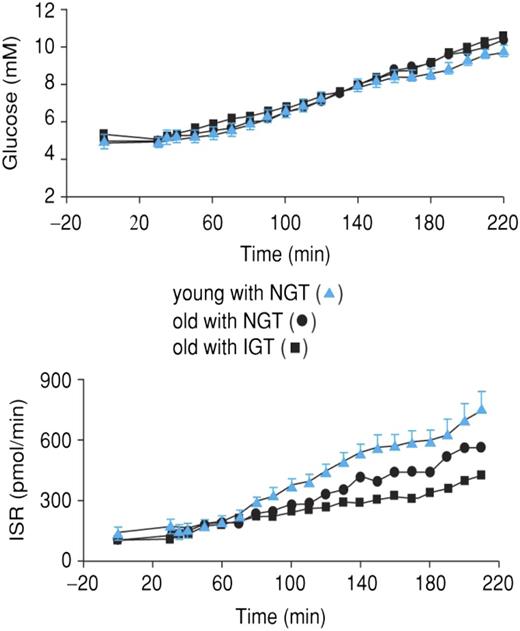 Figure 2. Impaired β-cell function in human aging: response to nicotinic acid–induced insulin resistance. Reprinted with permission from Chang et al. (9). Plasma glucose concentrations and insulin secretion rate (ISR) are shown over time during intravenous glucose infusions, comparing young people (mean age, 26 years) with normal glucose tolerance (NGT; n = 15) and old people (mean age, 70 years) with NGT (n = 16) or with impaired glucose tolerance (IGT; n = 14). Glucose levels during the variable glucose infusion rate and degree of insulin resistance were similar in the three study groups. ISR was significantly and progressively decreased in the two older groups, with the greatest impairment in old IGT. P = 0.0002, old IGT vs. young and old IGT vs. old NGT; and old NGT vs. young NGT. Data are means ± SE.