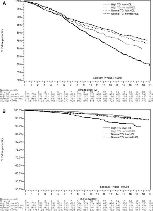 Figure 1. Kaplan-Meier time-to-event curves and log-rank tests for CHD (A) and ischemic stroke (B) by TG and HDL-C status during a median follow-up time of 17.7 years in the SHS. A fasting TG level of ≥150 mg/dL was “high.” An HDL-C level of <40 mg/dL (men) or <50 mg/dL (women) was “low.”
