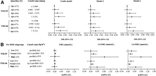 Figure 1. Logistic associations between serum TTR status and risk of GDM (A), and multivariate linear associations between serum TTR status and serum glucose levels in pre-BMI subgroups (B). In panel A, model 1 ORs were adjusted for BMI at LRF test, change rate of BMI from LRF test to OGTT test, and other demographic and anthropometric parameters based on the crude model; model 2 ORs were further adjusted for LRF parameters based on model 1. Panel B shows β values adjusted for pre-BMI, change rate of BMI from fertilization to LRF test, change rate of BMI from LRF test to OGTT, other demographic and anthropometric parameters, and LRF parameters.