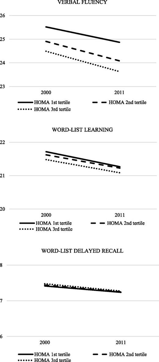 Figure 1. Change in mean cognitive test scores from 2000 to 2011, adjusted for age, sex, and years of education, according to the tertiles of HOMA-IR. N = 3,695. Range for verbal fluency, 0–54; word-list learning, 0–30; word-list delayed recall, 0–10.