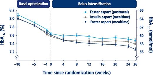 Figure 1. Mean HbA1c over time. During run-in, observed mean HbA1c was reduced from 8.1% (64.9 mmol/mol) to 7.6% (59.9 mmol/mol) for subjects subsequently randomized to receive postmeal faster aspart (n = 382), from 8.0% (64.0 mmol/mol) to 7.6% (59.7 mmol/mol) for subjects subsequently randomized to receive mealtime IAsp (n = 380), and from 8.0% (64.0 mmol/mol) to 7.6% (59.3 mmol/mol) for subjects subsequently randomized to receive mealtime faster aspart (n = 381). During the 26-week treatment period, the observed mean HbA1c decreased to 7.5% (58.6 mmol/mol) with postmeal faster aspart, 7.4% (57.6 mmol/mol) with mealtime IAsp, and 7.3% (56.4 mmol/mol) with mealtime faster aspart. Error bars: ±SEM.