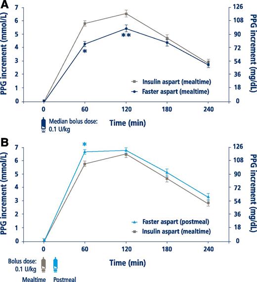 Figure 2. A: PPG increment at week 26 for mealtime faster aspart versus IAsp. Observed data. One-hour and 2-h PPG increments statistically significantly in favor of mealtime faster aspart: *P < 0.0001 and **P = 0.0375, respectively. B: PPG increment at week 26 for postmeal faster aspart versus IAsp. Observed data. Mealtime IAsp dosed 0 to 2 min before meal; postmeal faster aspart dosed 20 min after meal. Change in 1-h PPG increment significantly in favor of IAsp: *P = 0.0001. Error bars: ±SEM. The conversion factor between mmol/L and mg/dL is 18.