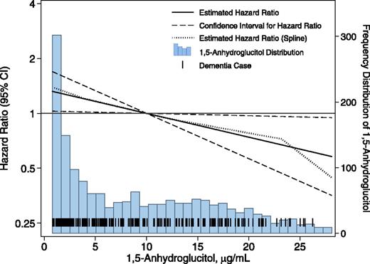 Figure 1. Adjusted HRs (95% CI) for the association of 1,5-AG with incident dementia among persons with diabetes. HRs were estimated using Cox proportional hazards regression among persons with diabetes (N = 1,659) with adjustment for age, race (black/white), sex, education, hypertension (yes/no), history of stroke (yes/no), history of coronary heart disease (yes/no), APOE4 genotype (0, 1, or 2 alleles), and HbA1c. 1,5-AG was measured at baseline (1990–1992) and modeled continuously with the reference point of 1,5-AG set to the 60th percentile (∼10 μg/mL). We also modeled the association using linear splines with knots at the 5th, 35th, 65th, and 95th percentiles. Diabetes was defined as a self-reported physician diagnosis of diabetes, use of glucose-lowering medication, or an HbA1c level of ≥6.5% (48 mmol/mol). The median follow-up time was 18 years, and there were 217 cases of incident dementia.