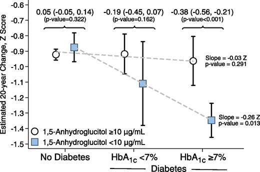 Figure 2. Estimated association between baseline categories of diabetes and 20-year cognitive decline by diabetes, HbA1c, and 1,5-AG group. Estimates and 95% CIs are from linear mixed-effects models with adjustment for age, age squared, race–field center, sex, education, cigarette smoking status, drinking status, hypertension, history of stroke, history of coronary heart disease, APOE4 genotype, BMI, and interactions between these variables and time. Time since baseline (visit 2) was the time axis and was modeled with a linear spline with a knot at 6 years. A random intercept and two random slopes for time (one for each spline term) were included, and the three random effects were assumed to be independent. Slope: dashed lines indicate linear regression fit across the three diabetes groupings (no diabetes, diabetes HbA1c <7%, diabetes HbA1c ≥7%) and 1,5-AG category by creating an indicator that takes on the values 1, 2, or 3. Decline indicates the estimated 20-year cognitive decline per category. The P values comparing 1,5-AG concentrations ≥10 to <10 μg/mL are from analyses stratified by diabetes group (no diabetes, diabetes with HbA1c <7%, diabetes with HbA1c ≥7%) with additional adjustment for HbA1c. An HbA1c of 7% is equivalent to 53 mmol/mol.