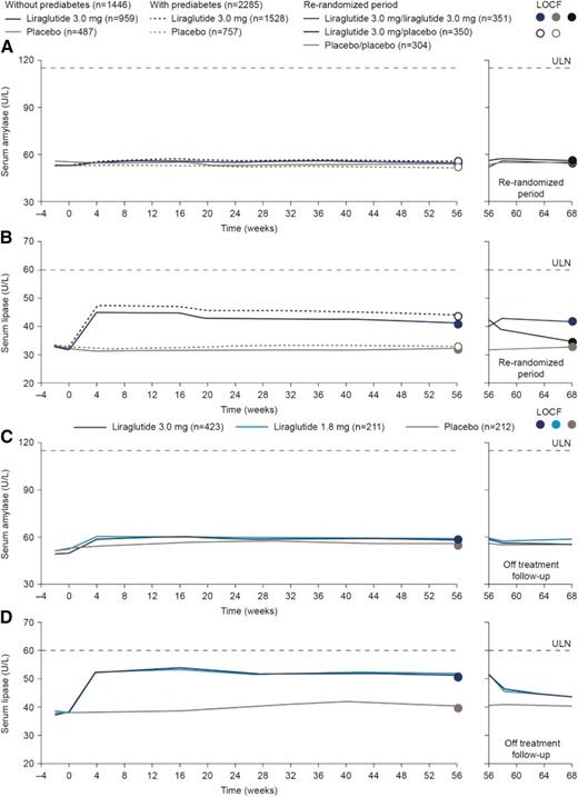 Figure 1. Mean change from baseline in amylase and lipase activity over time in Trial 1 (A and B) and Trial 2 (C and D). A and B: Safety analysis set. Graphs are geometric means. Circles are geometric means with last observation carried forward (LOCF). Amylase ULN defined as 112 units/L. Lipase ULN defined as 60 units/L. At week 56, participants without prediabetes on liraglutide were rerandomized 1:1 to liraglutide or placebo. C and D: Safety analysis set. Graphs are geometric means. Circles are geometric means with LOCF. Amylase ULN defined as 112 units/L. Lipase ULN defined as 60 units/L. The liraglutide 1.8-mg and 3.0-mg graphs are virtually superimposed.