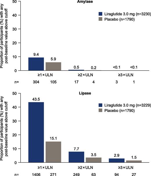 Figure 2. Amylase and lipase elevations at any time during treatment (pooled data from Trials 1–4).