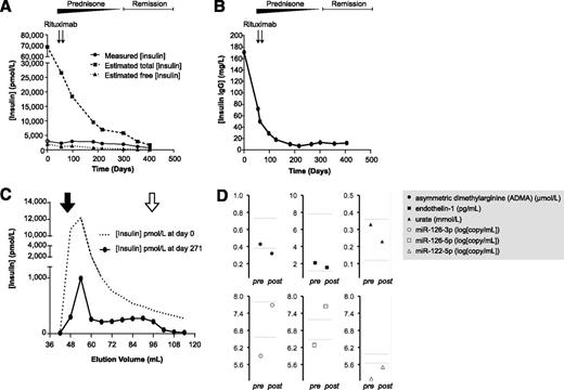 Figure 1. A: Reportable insulin concentration, total insulin estimation, and free insulin estimation against time. Day 0 is the day of first presentation. Prednisone was commenced on day 44, and rituximab was administered on days 44 and 58. Insulin concentrations shown here were measured using the DiaSorin LIAISON assay; an alternative assay (Abbott Architect) gave consistent results. Follow-up insulin determination was undertaken on neat plasma (“measured insulin”) and after 1:49 dilution in 0.9% saline to promote insulin-antibody dissociation and reduce negative assay interference by antibodies (“total insulin”), as well as in supernatant following polyethylene glycol precipitation (“free insulin”). The open circle represents measured insulin concentration >3,000 pmol/L in neat plasma. B: Serum anti-insulin IgG concentration (in-house ImmunoCAP assay; reference range 0–5). C: Changes in plasma macroinsulin in response to immunosuppressive therapy. At presentation, only 4% of total immunoreactive insulin was recovered from plasma supernatant following polyethylene glycol precipitation, consistent with the presence of high–molecular weight insulin immunoreactivity. Predominantly high–molecular weight insulin consistent with macroinsulin was demonstrable using gel filtration chromatography at presentation. The elution volumes of immunoglobulin and monomeric insulin are shown by the black and white arrows, respectively; the majority of insulin coeluted with immunoglobulins. Follow-up investigations on day 271 confirmed a decrease in macroinsulin. D: Changes in circulating markers of endothelial/vascular function at presentation (“pre”) and at 6 months (“post”).