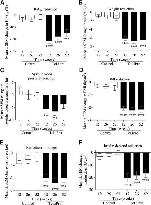 Figure 1. Metabolic effects of TeLiPro. Differences in HbA1c (A), body weight (B), systolic blood pressure (C), BMI (D), hunger (E), and daily insulin demand (F) were compared between the control group (n = 74) and the TeLiPro group (n = 93) using the Mann-Whitney test. ***P < 0.001; ****P < 0.0001. au, arbitrary units; U, units.