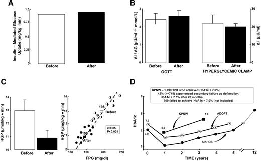 Figure 3. Effect of metformin on glycemic control, insulin secretion, and insulin sensitivity in T2D. A: Metformin does not improve muscle insulin sensitivity (measured with euglycemic insulin clamp) in T2D individuals (n = 20) in the absence of weight loss (72). B: Metformin has no effect on β-cell function in T2D individuals (n = 14) (measured with an oral glucose tolerance test [OGTT] and hyperglycemic clamp) (73). C: The primary effect via which metformin reduces the HbA1c in T2D is related to the suppression of hepatic glucose production (HGP) via inhibition of gluconeogenesis (72). FPG, fasting plasma glucose. D: Effect of metformin on HbA1c. Because metformin does not affect muscle insulin sensitivity or β-cell function, following an initial decline after metformin administration, the HbA1c rises progressively in T2D patients (5,6,74). KPNW, Kaiser Permanente Northwest.