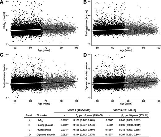 Figure 1. Scatterplots with linear predictions, Pearson correlation coefficients, and unadjusted β coefficients (95% CIs) from linear regressions of z scores of markers of hyperglycemia (standardized to visit 2) on age (visit 2: 1990–1992 and visit 5: 2011–2013). HbA1c (A), fasting glucose (B), fructosamine (C), and glycated albumin (D). Black circles, visit 2 biomarker values; white line, visit 2 linear prediction; white circles, visit 5 biomarker values; black line, visit 5 linear prediction. *P < 0.05, **P < 0.001.