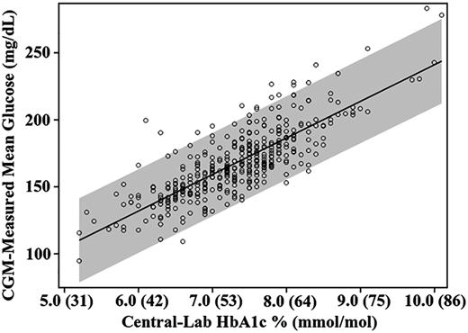 Figure 1. Plot of CGM-measured mean glucose concentration vs. laboratory-measured HbA1c. The shaded area represents the 95% prediction interval (analogous to an individual CI) for a patient’s mean glucose concentration for a measured HbA1c level, demonstrating the wide range of mean glucose concentration values that are possible for any HbA1c value.