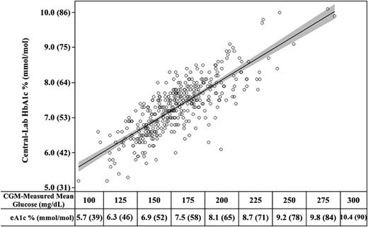 Figure 2. Plot of laboratory-measured HbA1c vs. CGM-measured mean glucose concentration used to derive eA1C. The shaded area represents the 95% CI for the population mean HbA1c estimated from a mean glucose concentration. Equation to estimate HbA1c for a given mean glucose concentration: eA1C = 3.38 + 0.02345 × [mean glucose] (23,24).