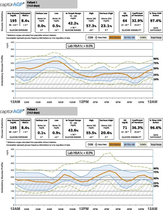 Figure 3. AGPs from four patients with laboratory-measured HbA1c of 8.0%. AGPs are shown for four adults with type 1 diabetes using multiple daily injections of insulin, all with an HbA1c of 8.0% from the same central reference laboratory. Displayed are 2 weeks of CGM data (up to 288 CGM values/day) for each patient measured just prior to the HbA1c laboratory test. The CGM is displayed as a modal or standard day. Shown are the median lines of all the glucose values over 2 weeks, the 25% and 75% lines (enclosing the shaded interquartile range [IQR]), and the 10% and 90% lines (dashed). The hatched area is the target glucose range of 70–180 mg/dL. Clinical note 1: Although each of the four patients has the same HbA1c, the AGP patterns are very different and would suggest different insulin and or lifestyle interventions. Clinical note 2: The mean glucose varies from 156 to 195 mg/dL among the four patients. For patients 1 and 2, eA1C (8.4%) based on mean CGM glucose (195 mg/dL) is slightly higher than the measured HbA1c (8.0%), indicating that the measured HbA1c is slightly underestimating the mean glucose and that despite the same mean glucose, the daily pattern varies considerably. For patients 3 and 4, eA1C (7.0% and 7.3%, respectively) based on the mean CGM glucose (156 and 163 mg/dL, respectively) is substantially lower than the measured HbA1c (8.0%), indicating that the measured HbA1c is overestimating the mean glucose. Again, despite similar mean glucose concentrations, the daily pattern has considerable variation between the two patients. Avg, average.