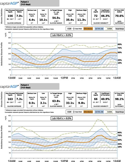 Figure 3. AGPs from four patients with laboratory-measured HbA1c of 8.0%. AGPs are shown for four adults with type 1 diabetes using multiple daily injections of insulin, all with an HbA1c of 8.0% from the same central reference laboratory. Displayed are 2 weeks of CGM data (up to 288 CGM values/day) for each patient measured just prior to the HbA1c laboratory test. The CGM is displayed as a modal or standard day. Shown are the median lines of all the glucose values over 2 weeks, the 25% and 75% lines (enclosing the shaded interquartile range [IQR]), and the 10% and 90% lines (dashed). The hatched area is the target glucose range of 70–180 mg/dL. Clinical note 1: Although each of the four patients has the same HbA1c, the AGP patterns are very different and would suggest different insulin and or lifestyle interventions. Clinical note 2: The mean glucose varies from 156 to 195 mg/dL among the four patients. For patients 1 and 2, eA1C (8.4%) based on mean CGM glucose (195 mg/dL) is slightly higher than the measured HbA1c (8.0%), indicating that the measured HbA1c is slightly underestimating the mean glucose and that despite the same mean glucose, the daily pattern varies considerably. For patients 3 and 4, eA1C (7.0% and 7.3%, respectively) based on the mean CGM glucose (156 and 163 mg/dL, respectively) is substantially lower than the measured HbA1c (8.0%), indicating that the measured HbA1c is overestimating the mean glucose. Again, despite similar mean glucose concentrations, the daily pattern has considerable variation between the two patients. Avg, average.