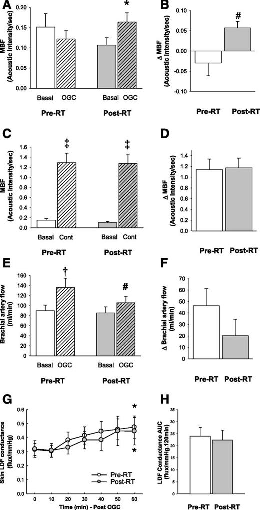Figure 1. Vascular responses before and after RT. A: Skeletal muscle MBF at basal and 60 min post-OGC before (pre-RT) and after (post-RT) exercise training. B: Change in MBF from basal to 60 min post-OGC before and after exercise training. C: Skeletal muscle MBF at basal and during acute contraction (Cont) at 50% maximum handgrip strength before and after exercise training. D: Change in MBF from basal to contraction before and after exercise training. E: Brachial artery blood flow at basal and 60 min post-OGC before and after exercise training. F: Change in brachial artery blood flow from basal to 60 min post-OGC before and after exercise training. G: Microvascular skin LDF conductance timelines in response to an OGC. H: AUC for LDF conductance during the OGC. Data are means ± SEM for each group (n = 16). Repeated-measures two-way ANOVA was used to determine whether there were differences between treatment groups over the time course of the experiment or Student t test (or signed rank test if data not normally distributed) was used for single point measurements. When a significant difference was found, pairwise comparisons by the Student-Newman-Keuls test were used to determine treatment differences. *P < 0.05 vs. basal, ‡P < 0.001 vs. basal, †P < 0.005 vs. basal, #P < 0.05 vs. pre-RT. sec, seconds.